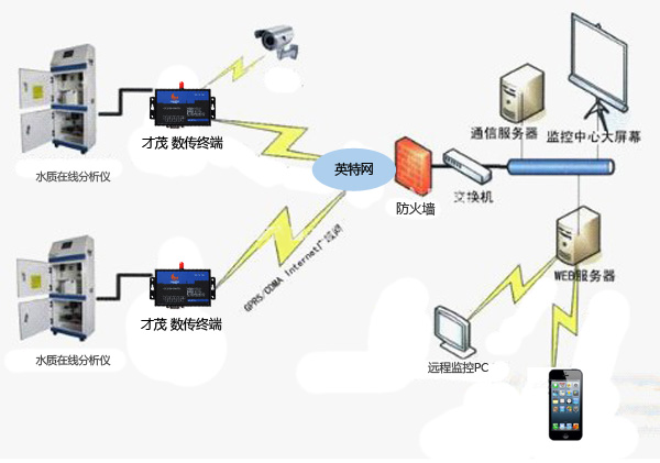 湖泊水库水质监测系统解决方案