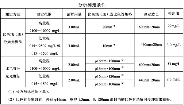 分析测定条件