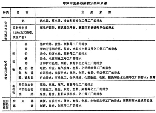 水质分析中分析方法的原则