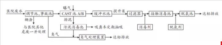 医院污水处理CAST工艺